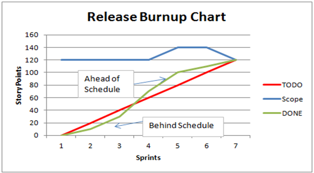 Burn Up Chart Welcome To World Of Agile