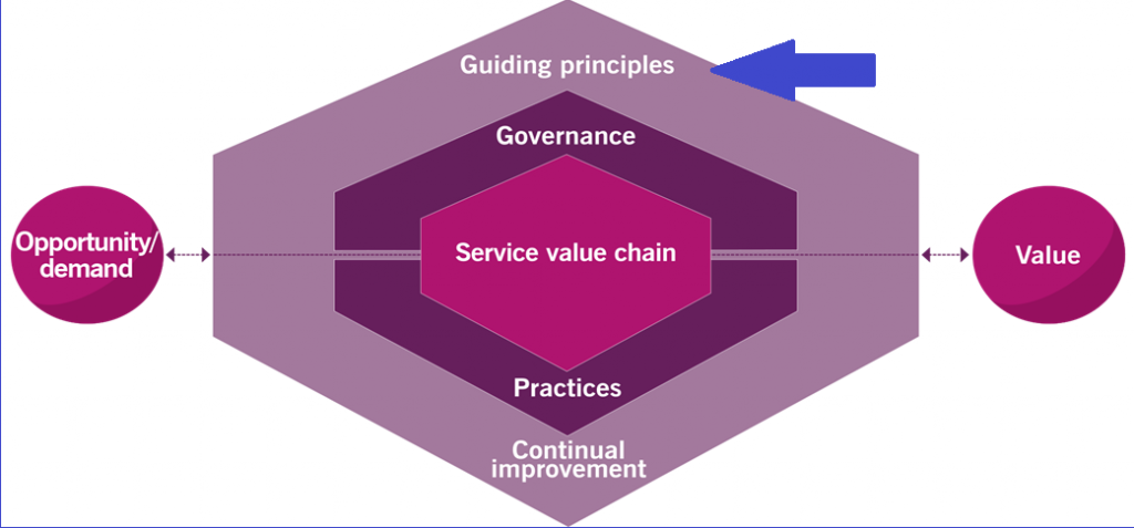 ITIL 7 Guiding Principles