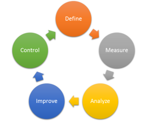 DMAIC Methodology - Welcome to World of Agile