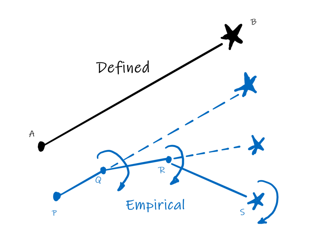 Defined vs Empirical