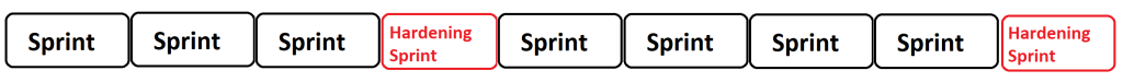 hardening sprint antipattern