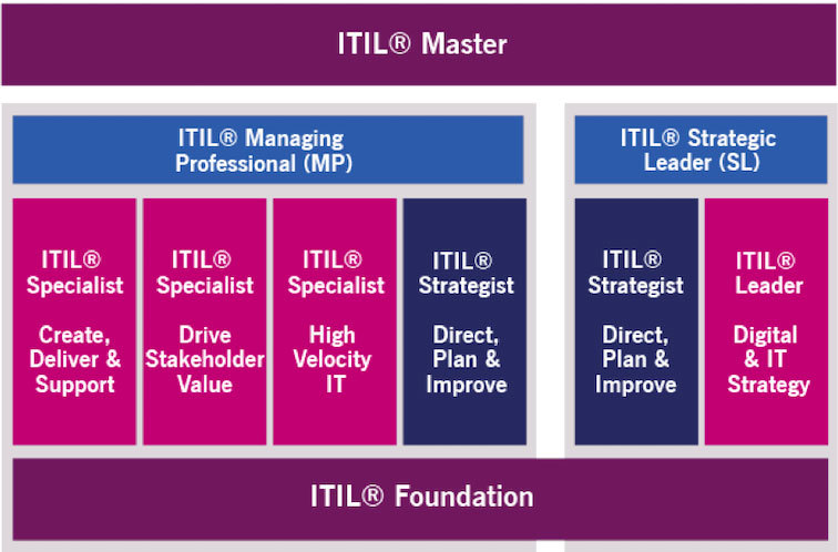 ITIL-4-DITS Vorbereitung