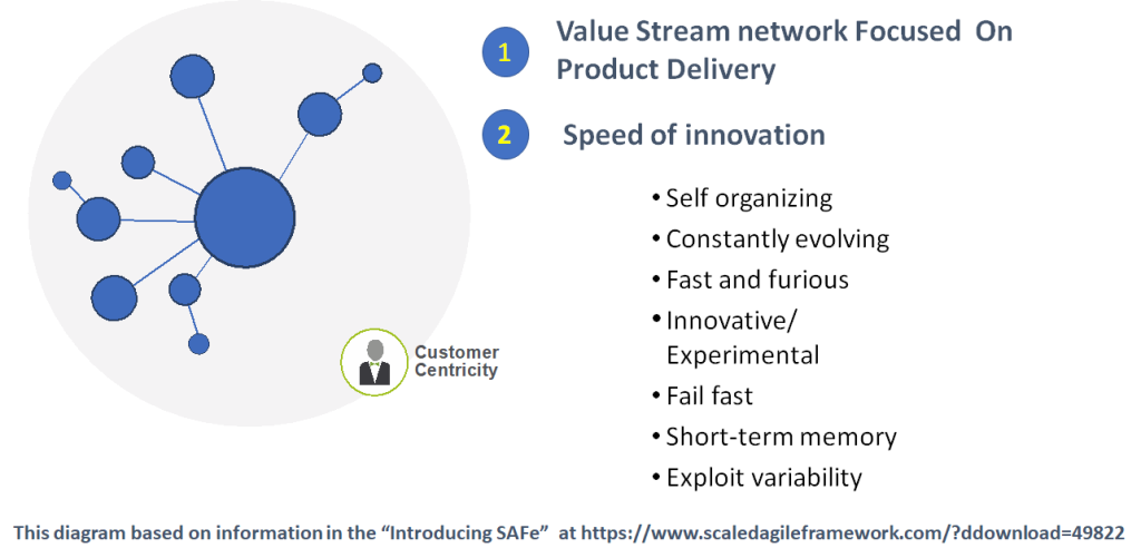 SAFe Introduction - Usually all enterprises start as Enterprises usually start off with an innovate  idea and few people focusing their target customer and their idea. During the early days enterprises usually operate as a fast, adaptive network of individuals. These individuals are aligned to a common vision catering to the end customer benefits.  Because of this focus there is a lot of flexibility and lot less rigid structure. In other words, it’s an adaptive ‘entrepreneurial network’ of individuals aligned to a common vision.