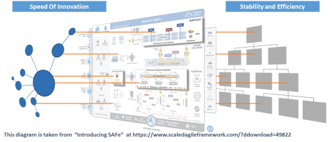 SAFe As Dual Operating System - Welcome To World Of Agile