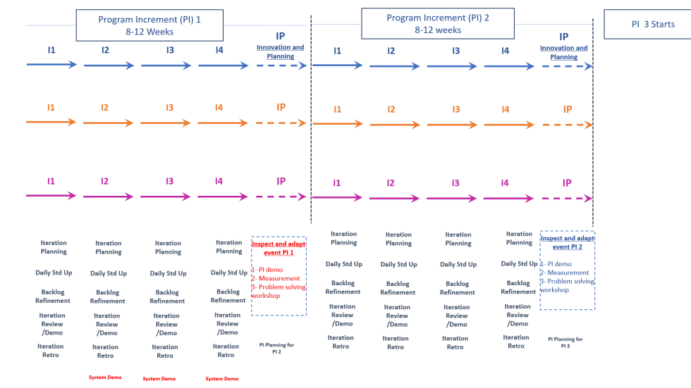 Events in SAFe - Welcome to World of Agile