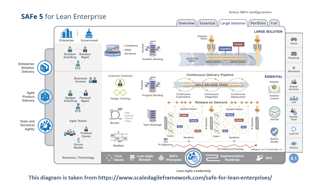 SAFe Configurations are the out of box set ups- Essential, Large Solution, Portfolio and Full -This diagram describes Large Solution SAFe
