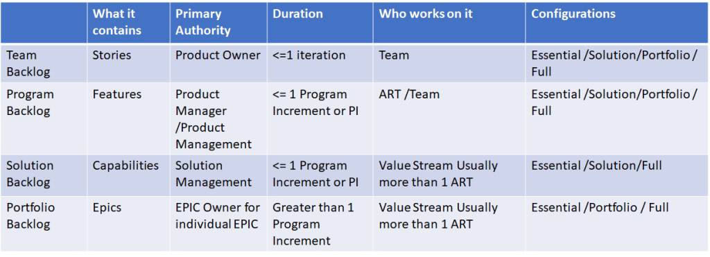 How The Backlogs Scale in SAFe - Welcome to World of Agile