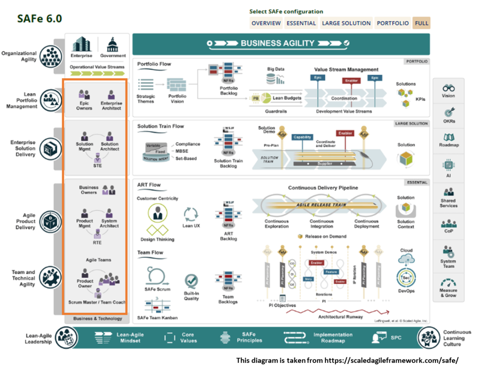 safe agile methodology roles