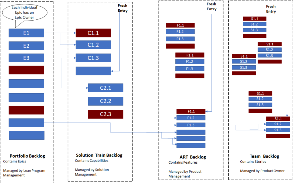 How The Backlogs Scale in SAFe Welcome to World of Agile