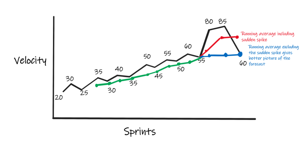 Early Warning Signs That Your Agile Metrics Are Not Set Right!