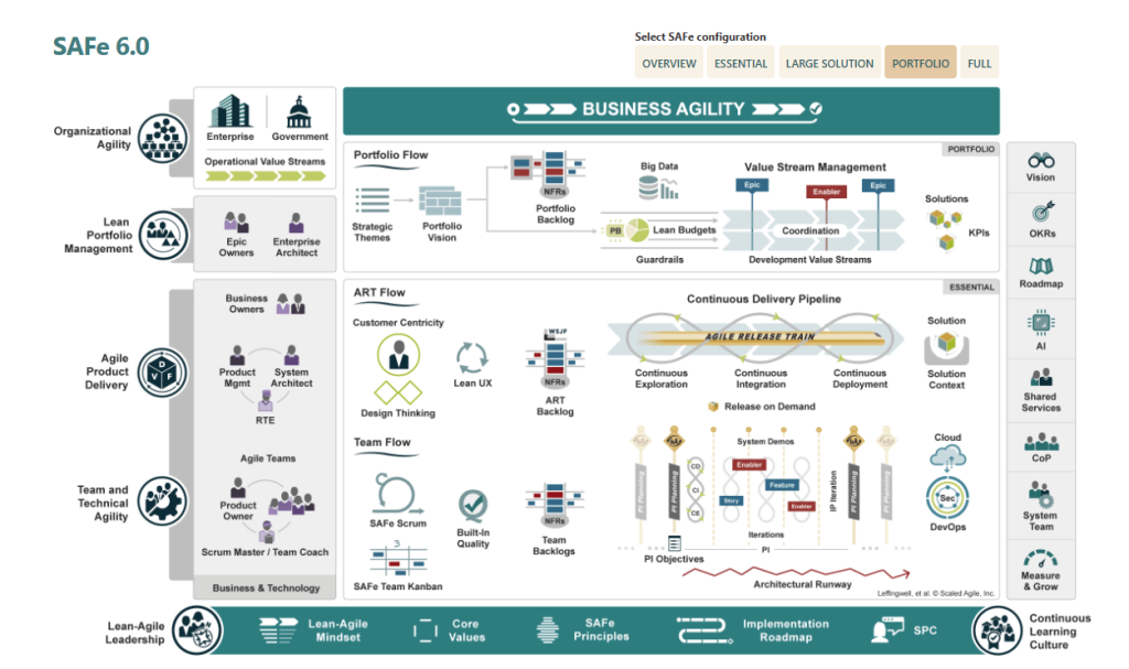 SAFe 6 Big Picture as Shown in https://scaledagileframework.com/